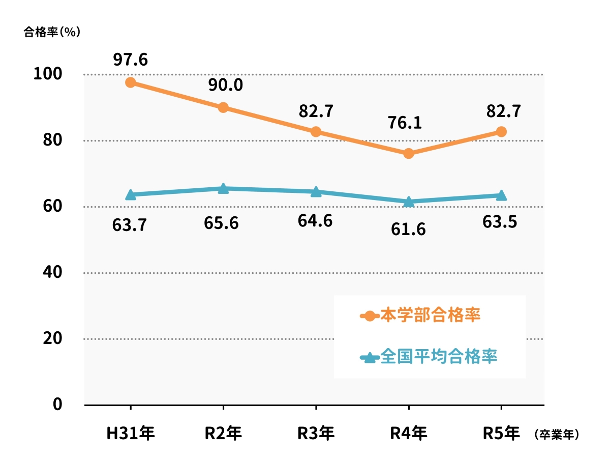 歯科医師国家試験合格状況