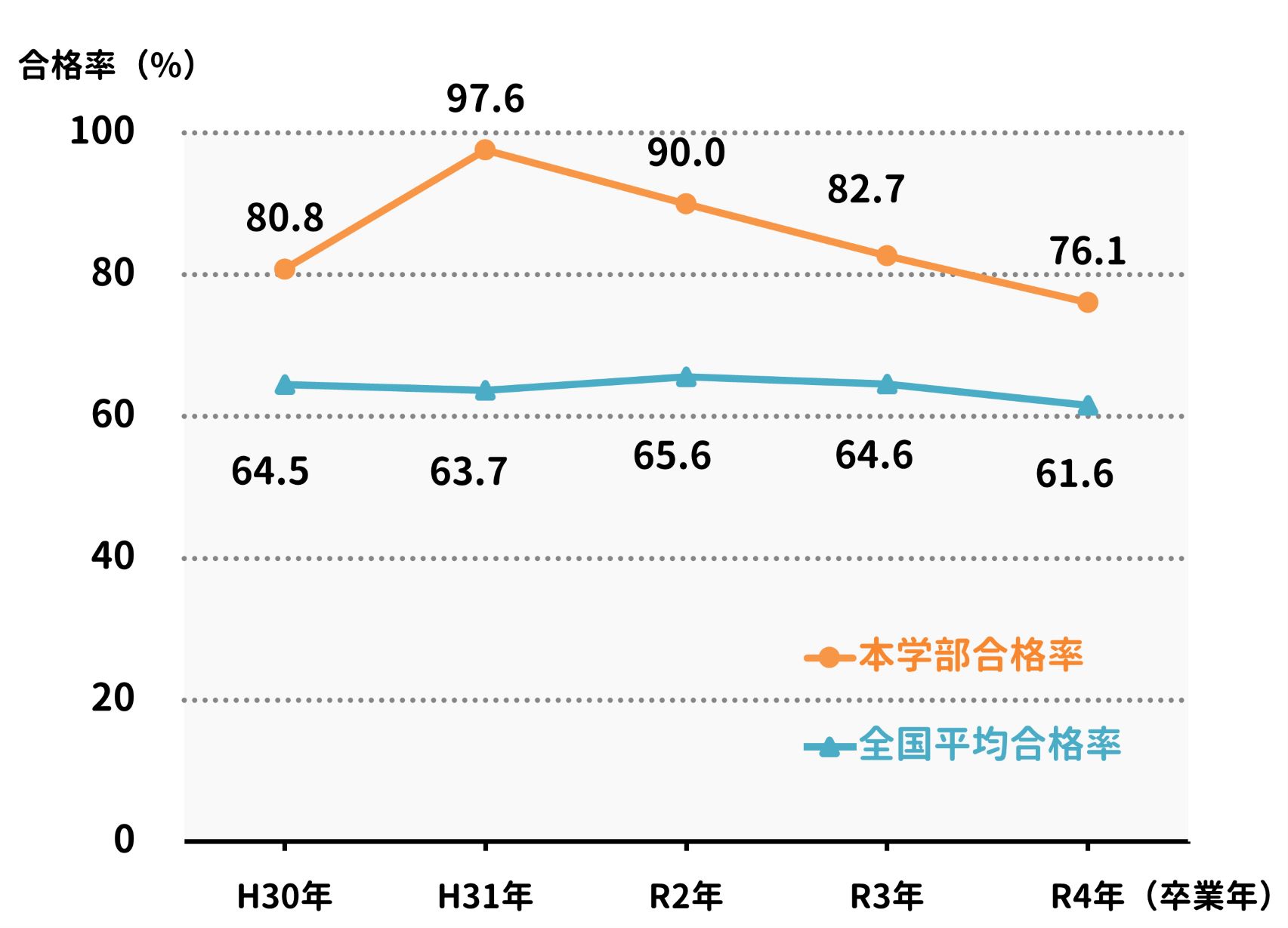 歯科医師国家試験合格状況
