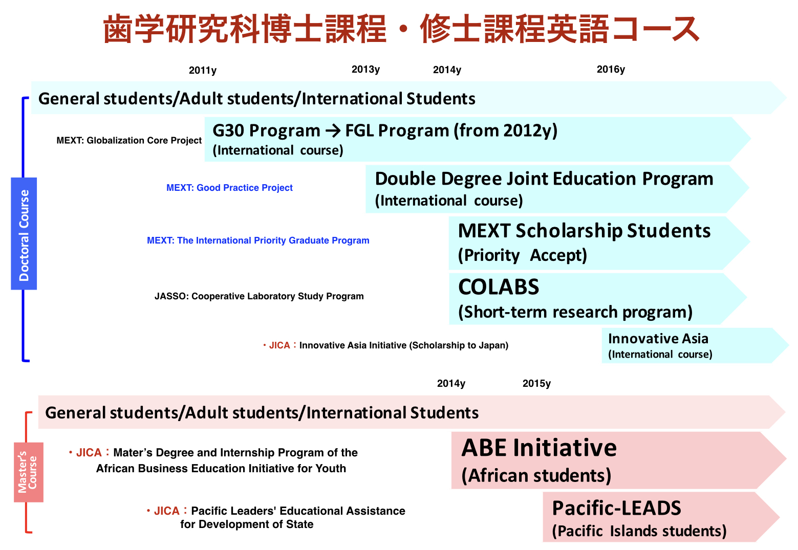 歯学研究科博士課程・修士課程英語コース