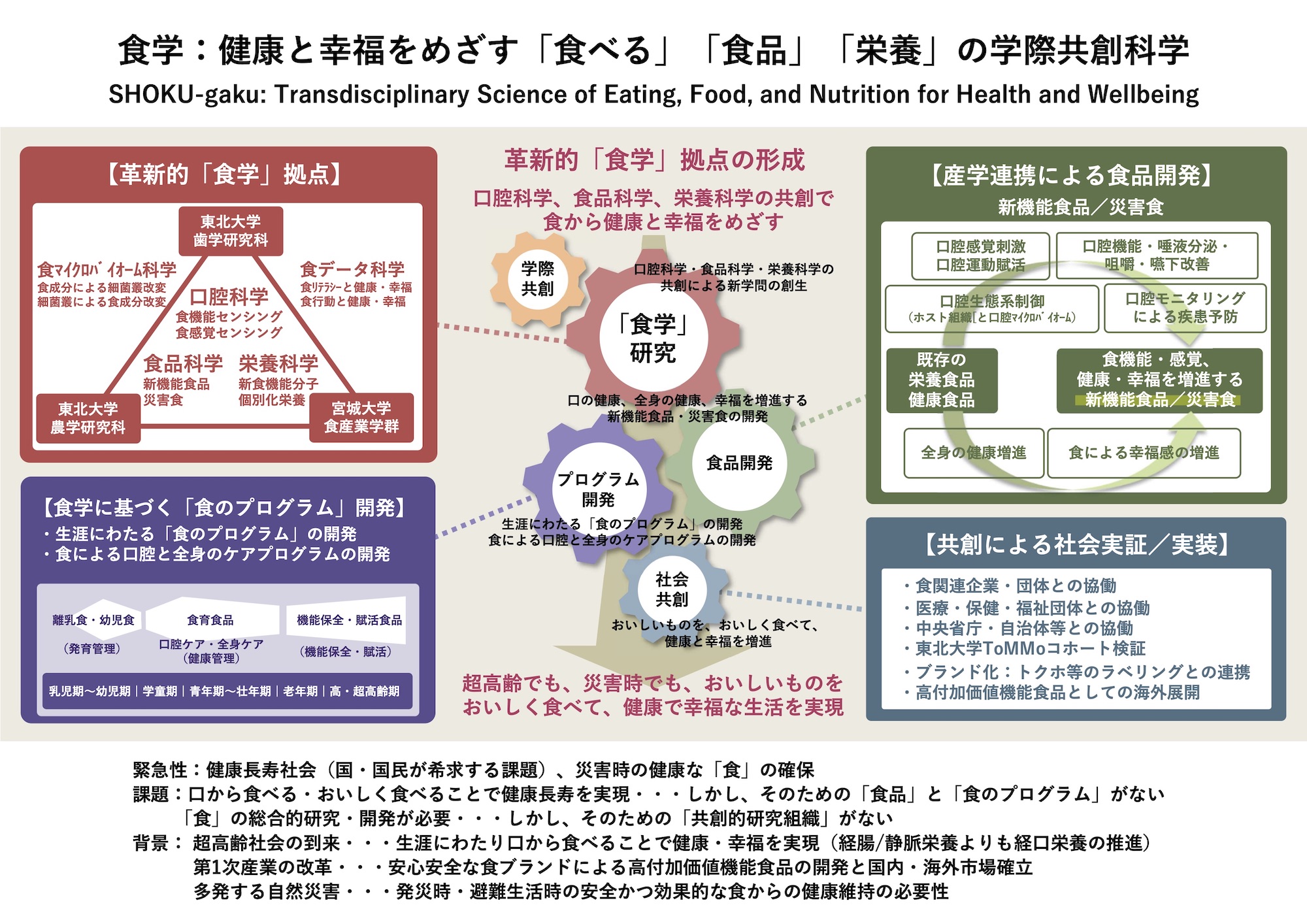 食学：健康と幸福をめざす「食べる」「食品」「栄養」の学際共創科学