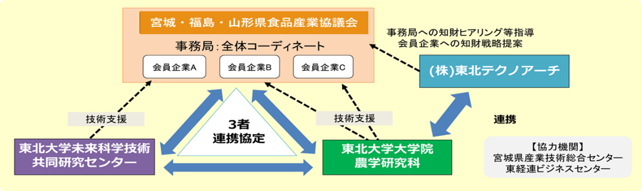 図1：東北大農学研究科と地域食品産業界の連携体制図